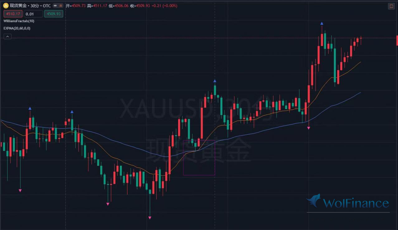核心交易技术》如何去判断现货黄金的多空趋势和走向，建议结合趋势类、震荡类、量能类指标及基本面，形成多维验证体系，具体组合如下：--金荣圈