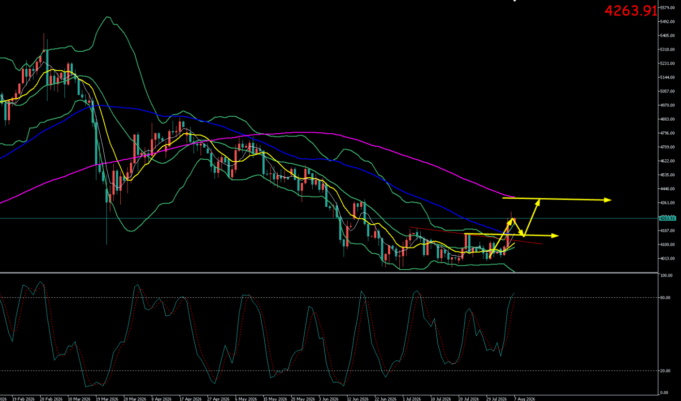 <strong>金价冲高回落持稳4250静待非农指引</strong>
