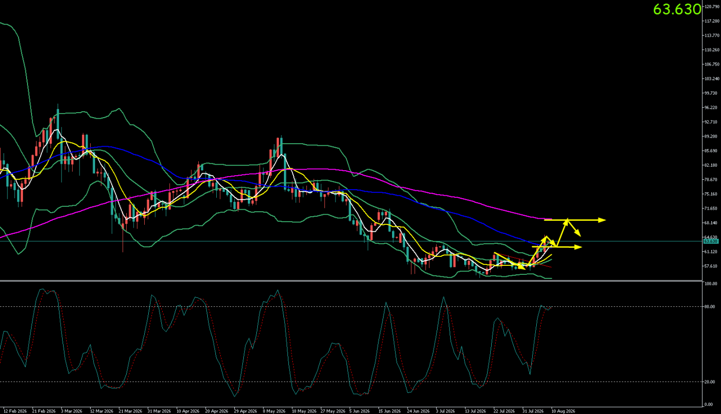 <strong>银价周涨10%持稳63关口静待CPI指引</strong>