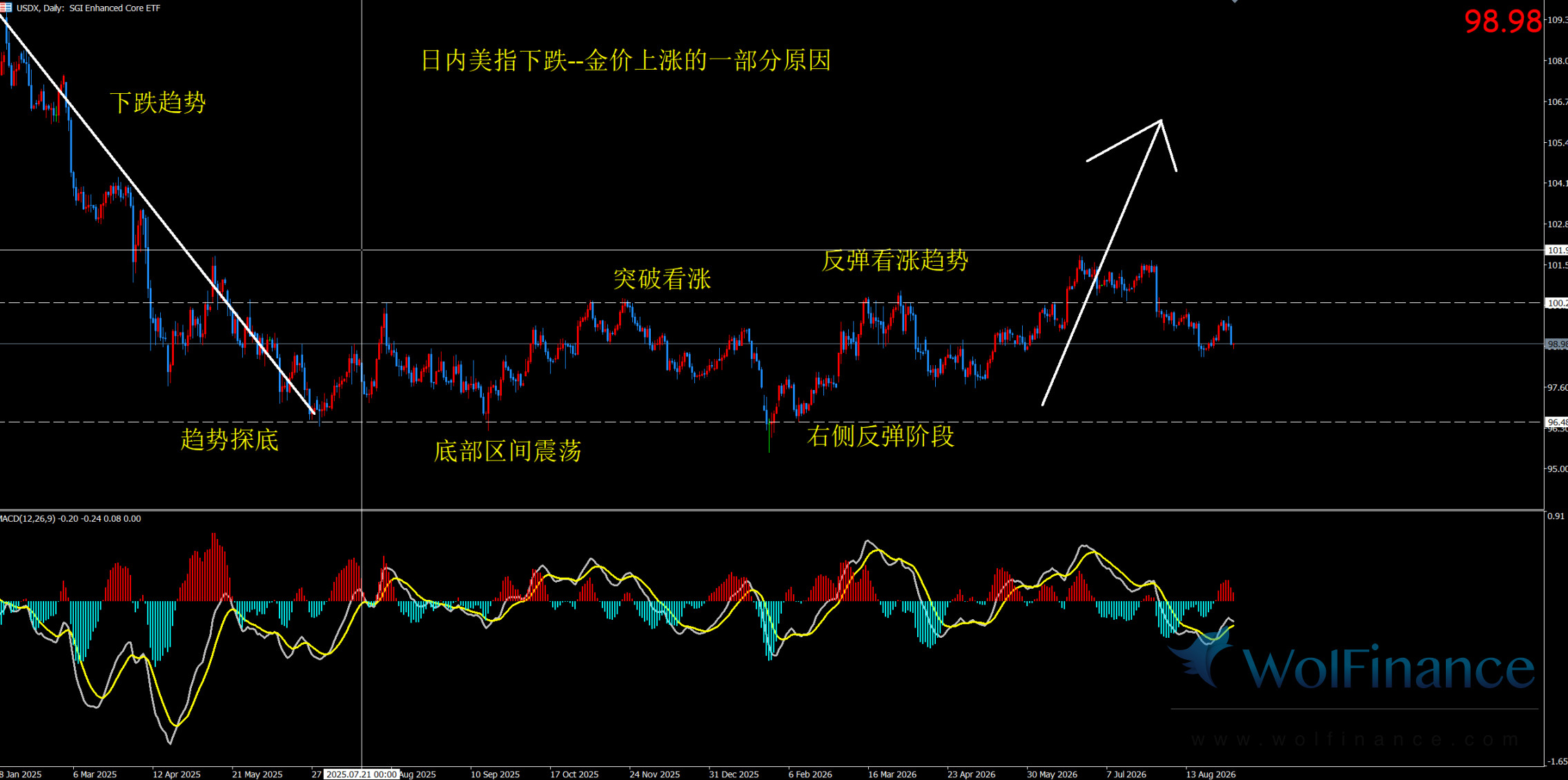 黄金评论：三角区间收敛运行，等待破位之后顺势布局